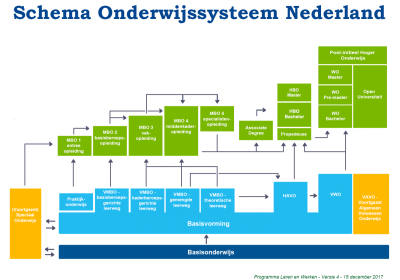 Onderwijssysteem Nederland